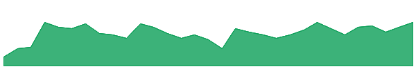 SUH 1y chart