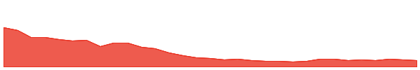 SUM 1y chart