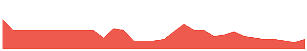 SVG 1y chart