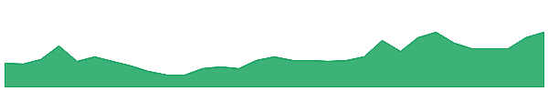 SVL 1y chart