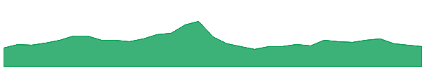 SVM 1y chart