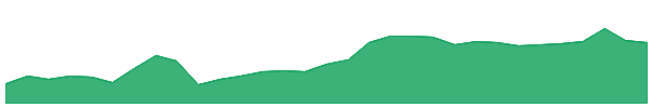 SVR 1y chart