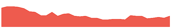 SVY 1y chart