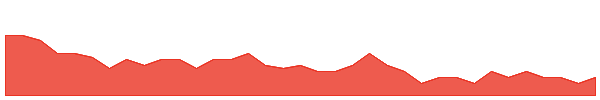 SW1 1y chart