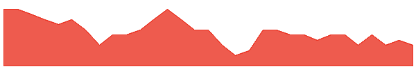 SWM 1y chart