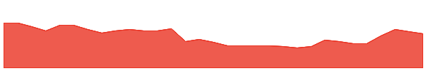 SWP 1y chart