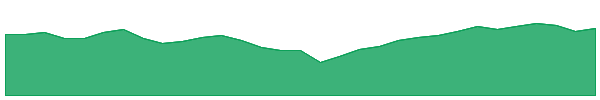 SWTZ 1y chart