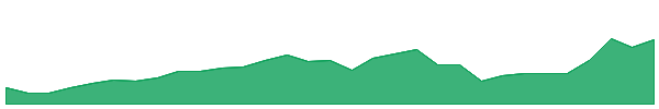 SXL 1y chart