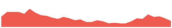 SYA 1y chart