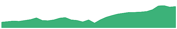 SYI 1y chart