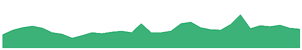 SYR 1y chart