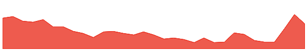T92 1y chart