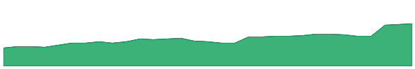 TAH 1y chart