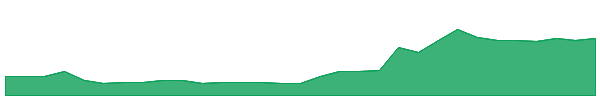 TAM 1y chart
