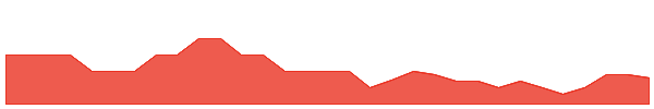 TAS 1y chart