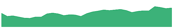 TCL 1y chart