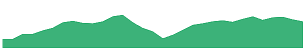 TECH 1y chart