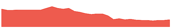 TEE 1y chart