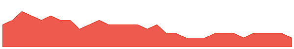 TEG 1y chart