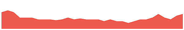 TEM 1y chart