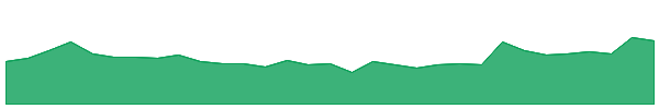 TG6 1y chart