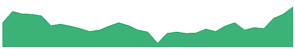 TGF 1y chart