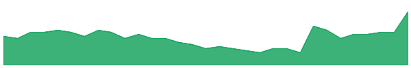 TGM 1y chart