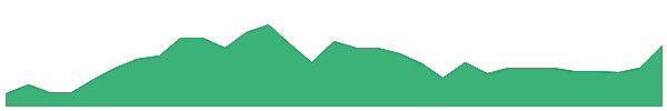 TGN 1y chart