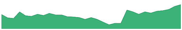 THL 1y chart