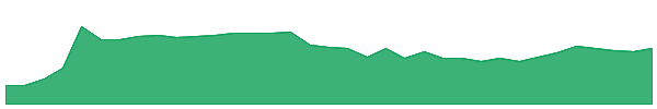 TIP 1y chart
