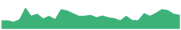 TLG 1y chart