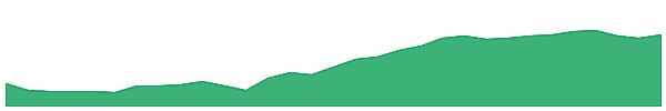 TLS 1y chart