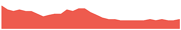 TMS 1y chart