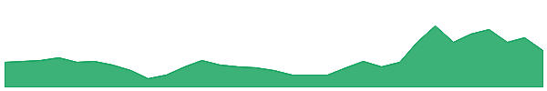 TNY 1y chart