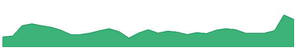 TOK 1y chart