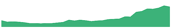 TOR 1y chart