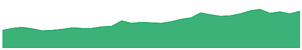 TPW 1y chart