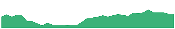 TRE 1y chart