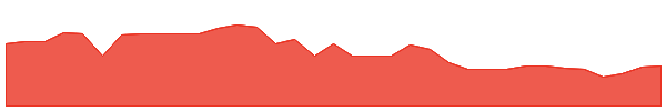TRM 1y chart