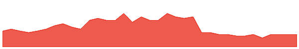 TRU 1y chart