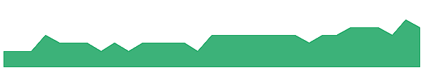 TSL 1y chart
