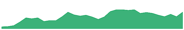 TTT 1y chart