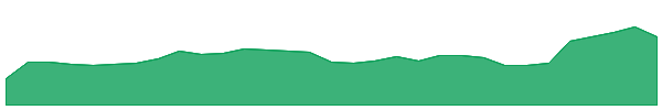 TUA 1y chart
