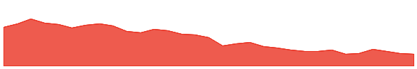 TWE 1y chart