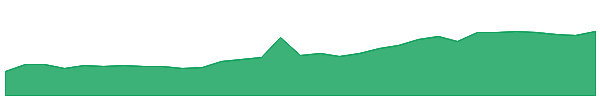 TWR 1y chart