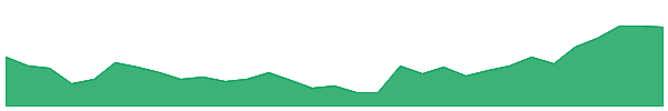 TYR 1y chart