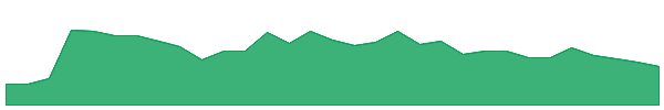 TZL 1y chart