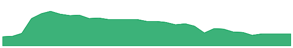 TZN 1y chart