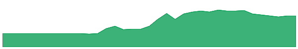 UBN 1y chart