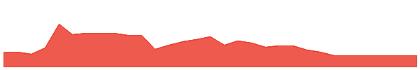 UCM 1y chart